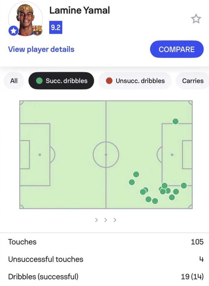 国王杯巴萨3-0马竞仍出局，亚马尔两场14次过人创纪录