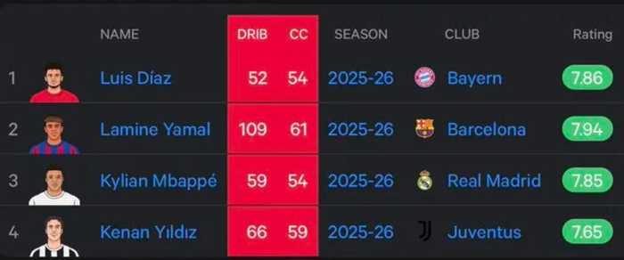 五大联赛仅四人达成50+过人和50+机会,亚马尔领衔