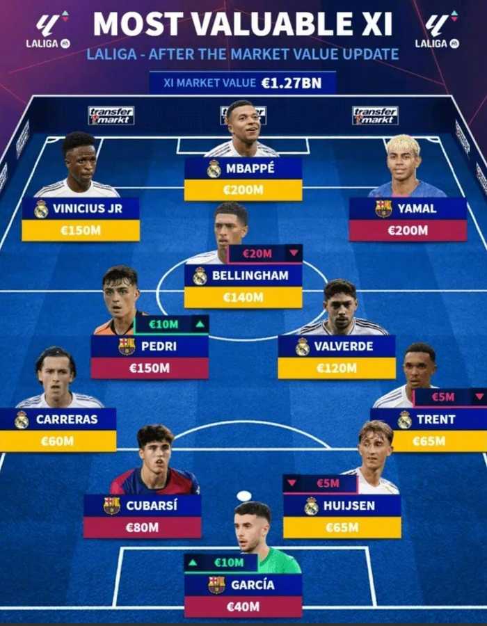 德转公布西甲身价最高11人阵容，姆巴佩亚马尔2亿欧领衔